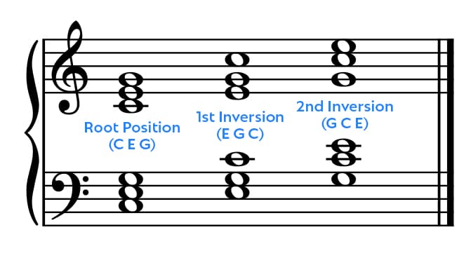 C major triads in root, first, and second inversions